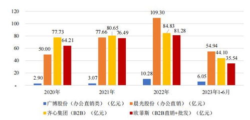 數(shù)字化采購的2023 促增長、擴(kuò)品類，AI與數(shù)據(jù)處理存儲(chǔ)服務(wù)的支撐