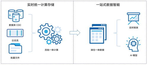 湖倉 數據智能的未來，國產唯一開源湖倉全解析